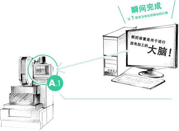 沙迪克數控裝置