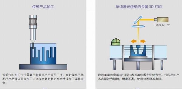 金屬3D打印流程