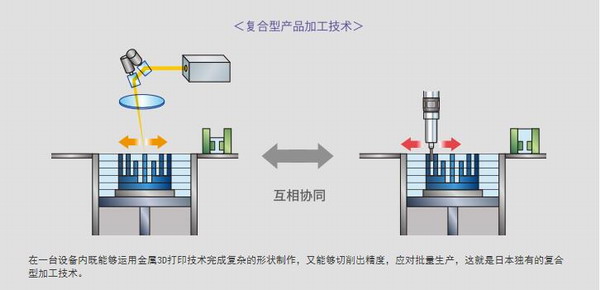 金屬3D打印流程