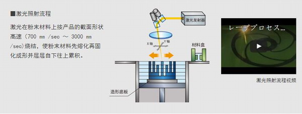 金屬3D打印流程