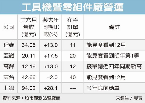 臺灣工具機